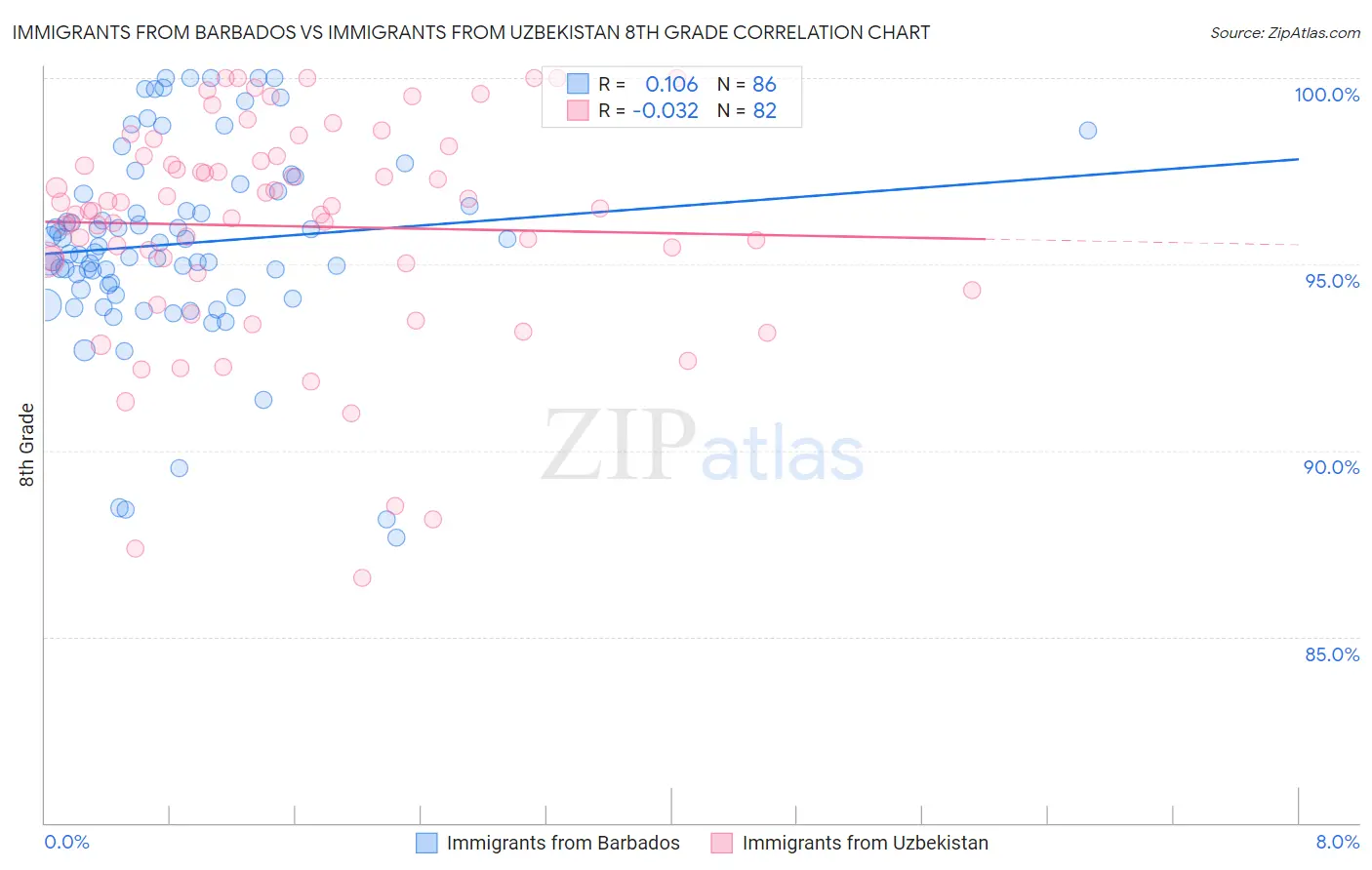 Immigrants from Barbados vs Immigrants from Uzbekistan 8th Grade