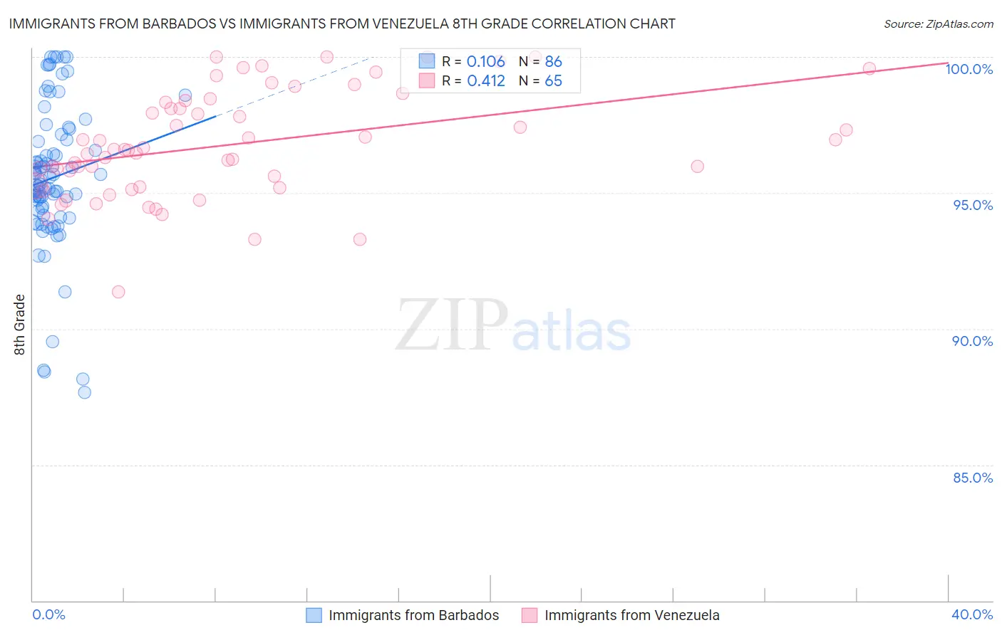 Immigrants from Barbados vs Immigrants from Venezuela 8th Grade