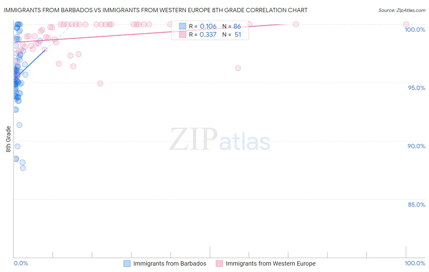 Immigrants from Barbados vs Immigrants from Western Europe 8th Grade