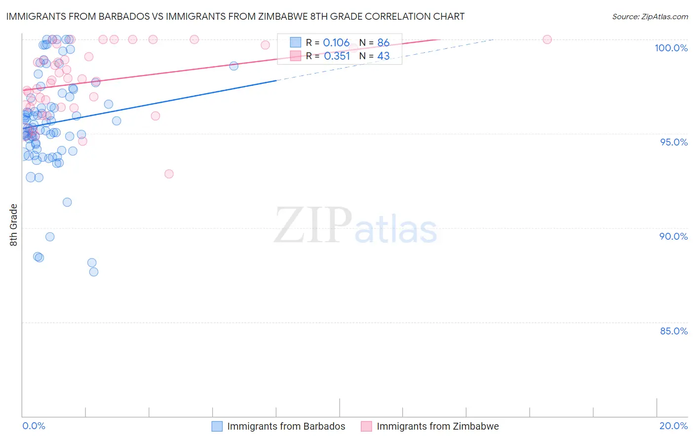 Immigrants from Barbados vs Immigrants from Zimbabwe 8th Grade