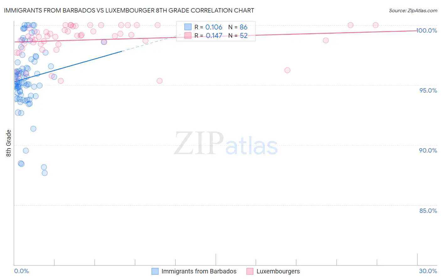 Immigrants from Barbados vs Luxembourger 8th Grade
