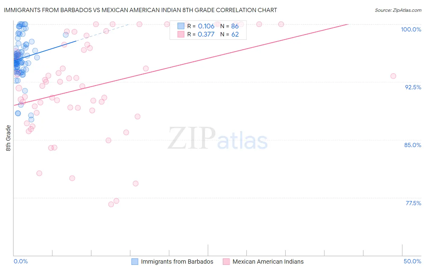 Immigrants from Barbados vs Mexican American Indian 8th Grade