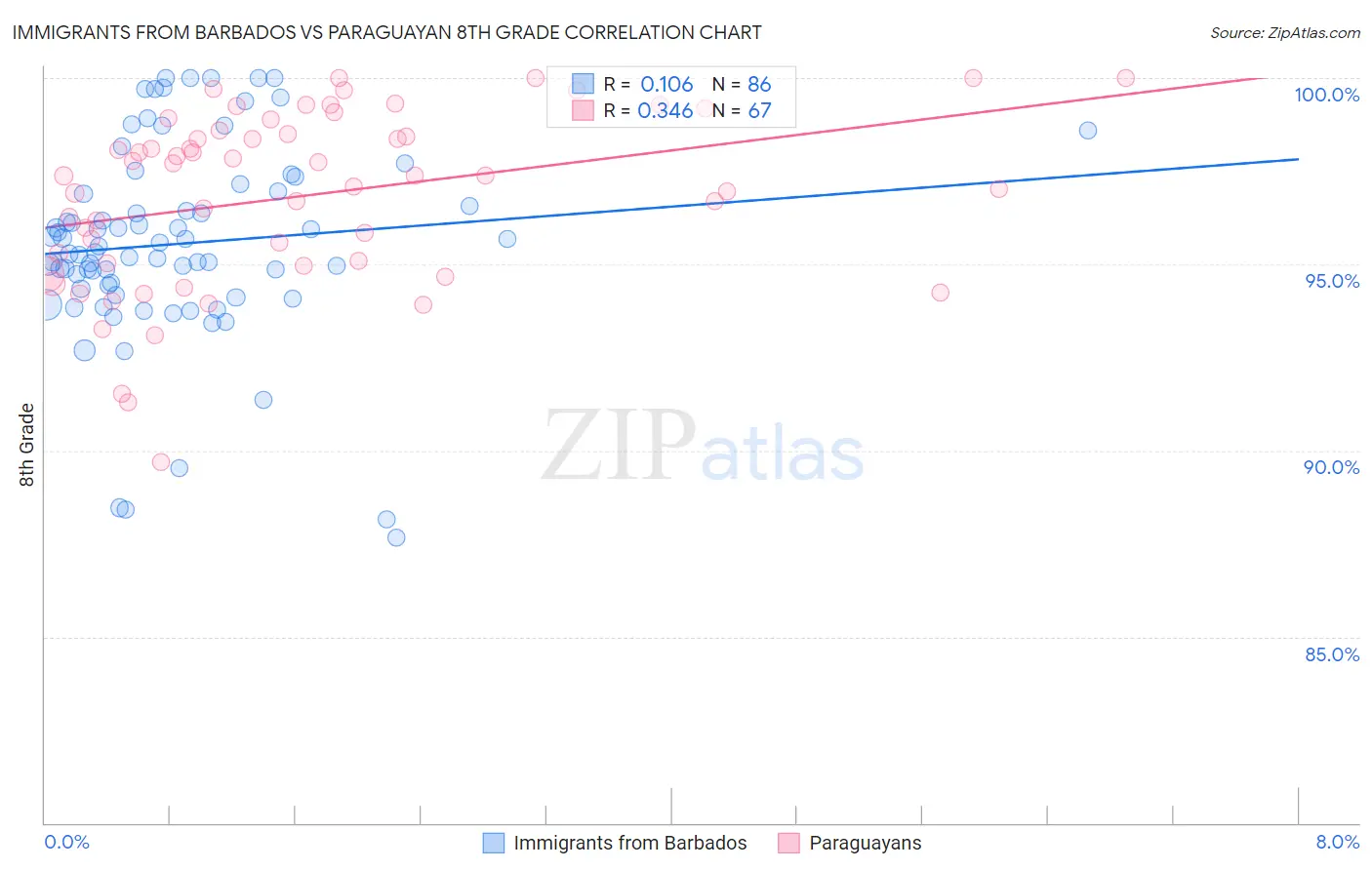 Immigrants from Barbados vs Paraguayan 8th Grade