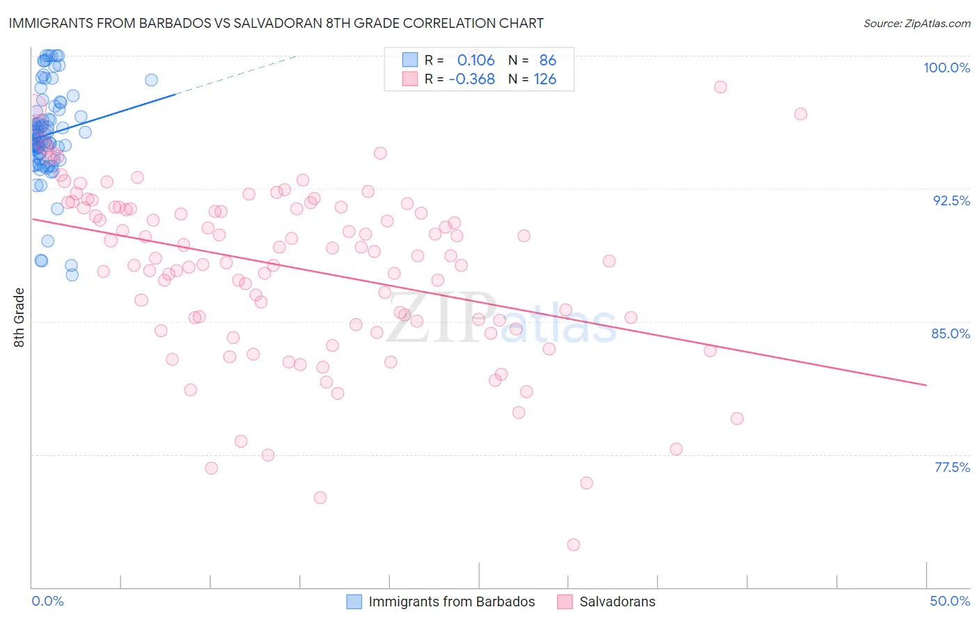 Immigrants from Barbados vs Salvadoran 8th Grade