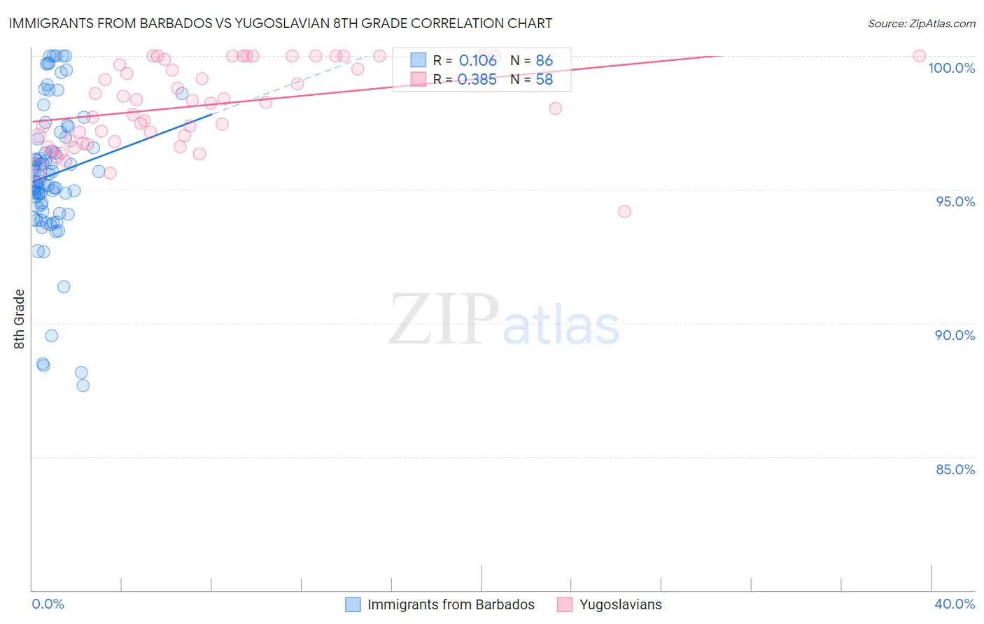 Immigrants from Barbados vs Yugoslavian 8th Grade