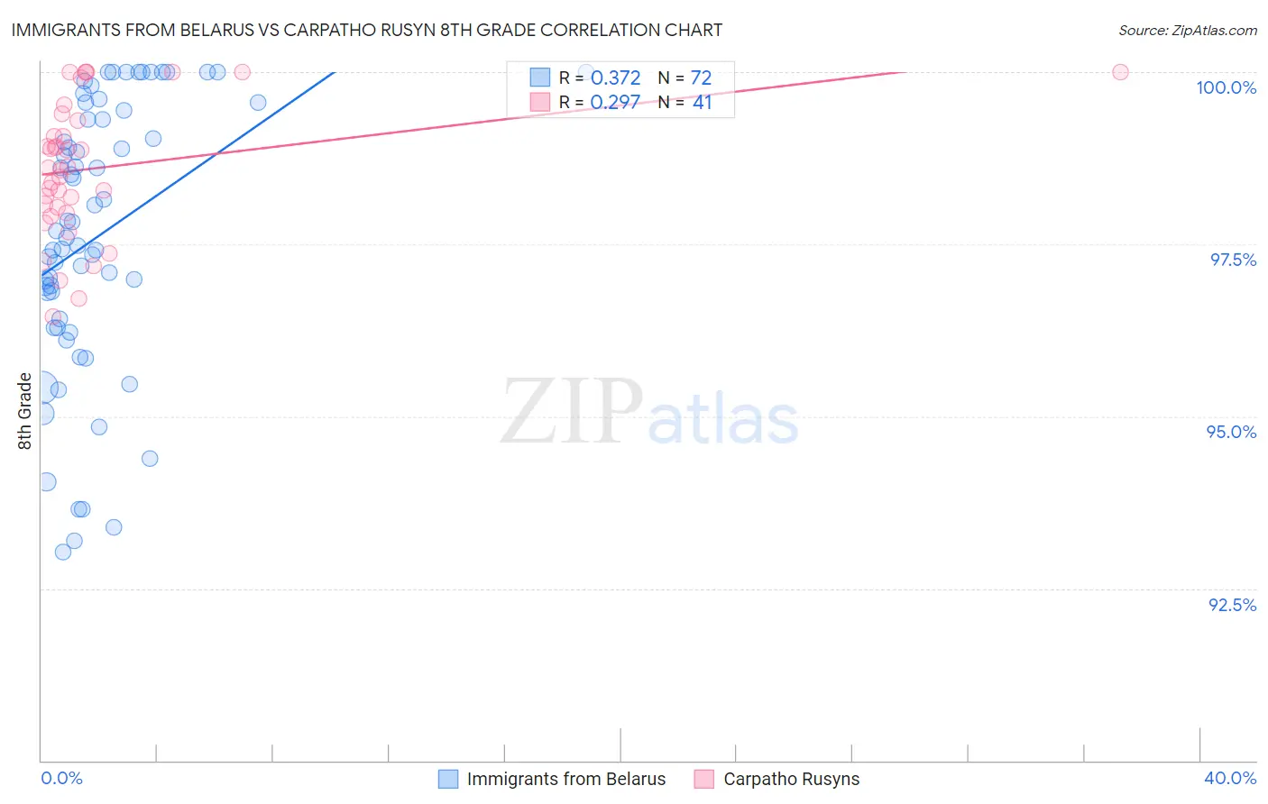 Immigrants from Belarus vs Carpatho Rusyn 8th Grade