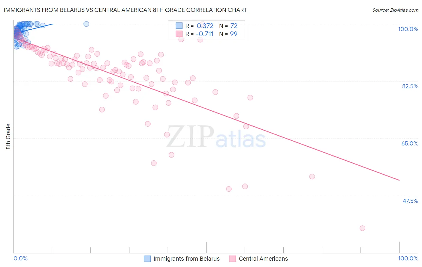 Immigrants from Belarus vs Central American 8th Grade