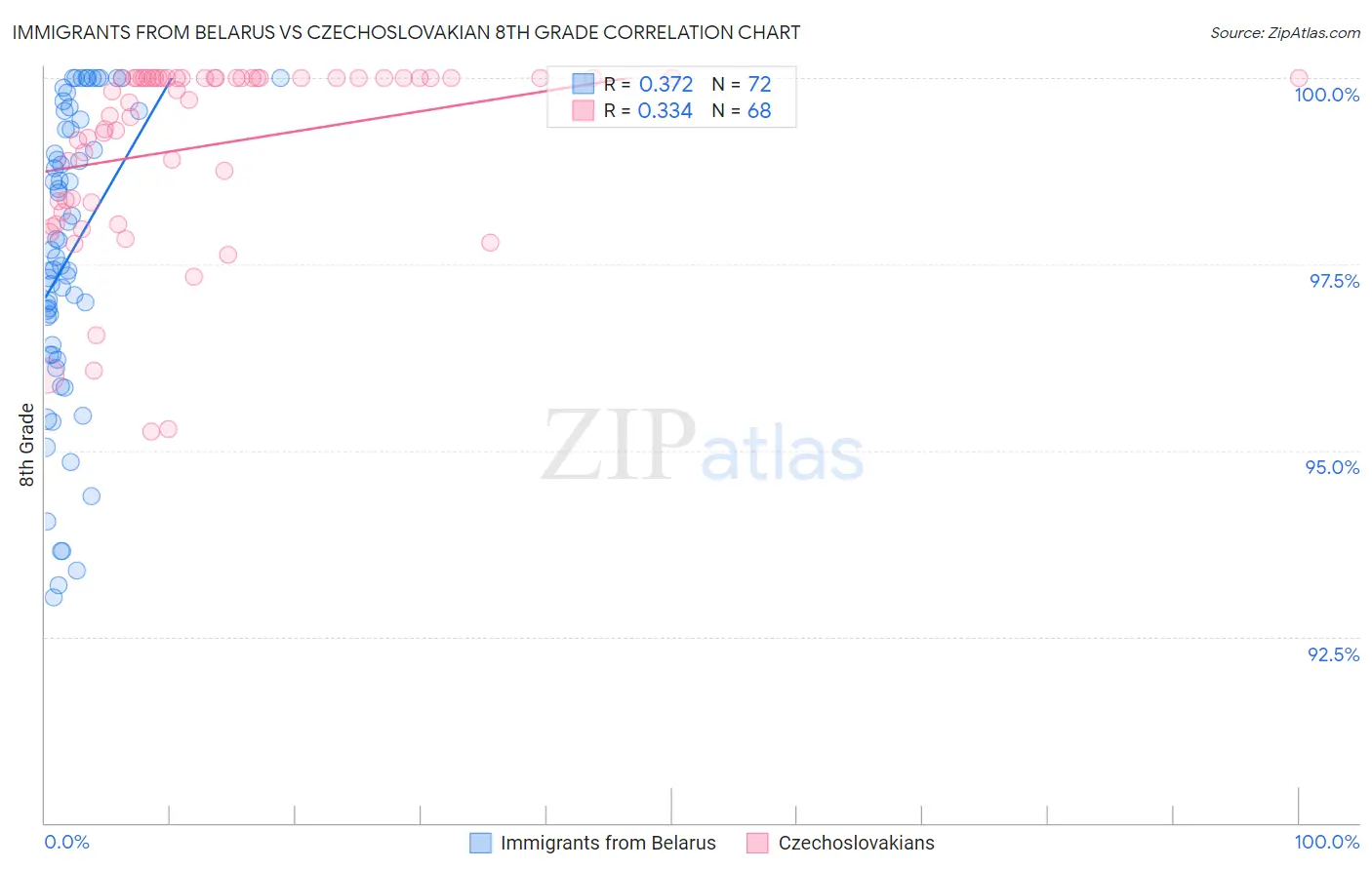 Immigrants from Belarus vs Czechoslovakian 8th Grade