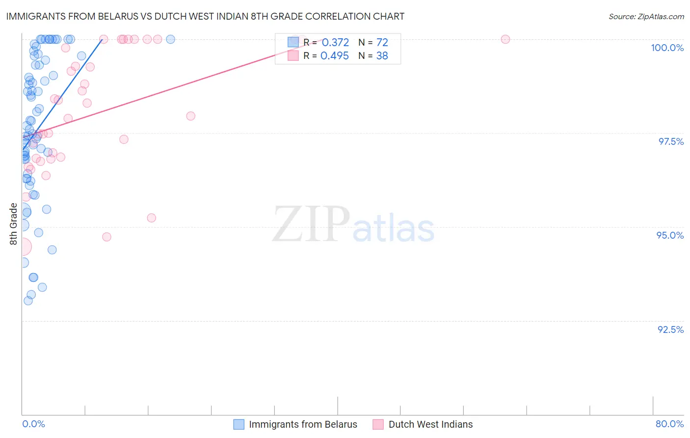 Immigrants from Belarus vs Dutch West Indian 8th Grade