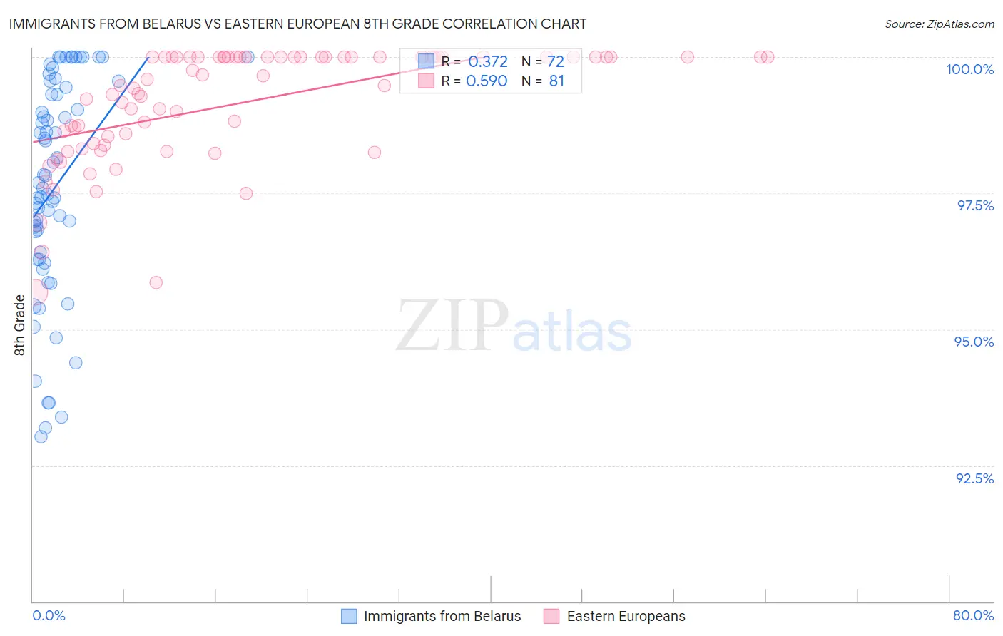 Immigrants from Belarus vs Eastern European 8th Grade