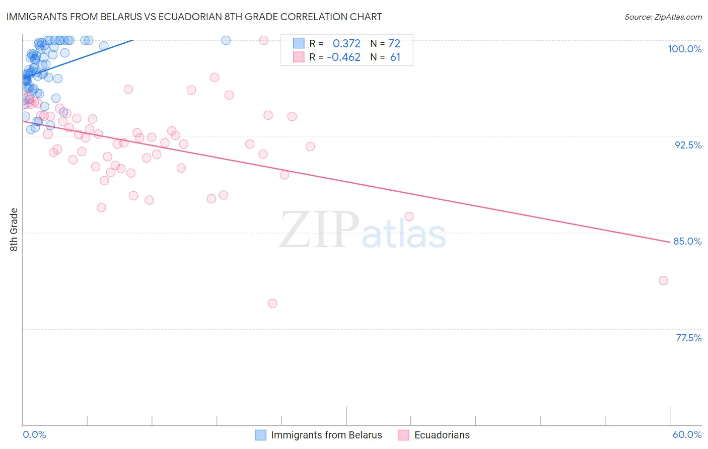 Immigrants from Belarus vs Ecuadorian 8th Grade