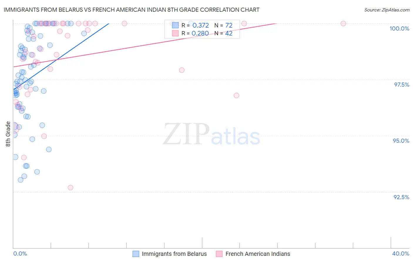 Immigrants from Belarus vs French American Indian 8th Grade