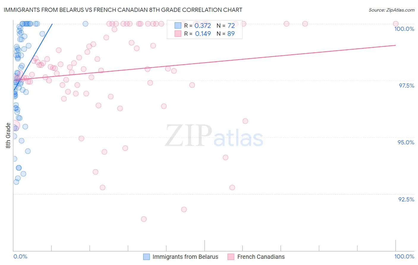 Immigrants from Belarus vs French Canadian 8th Grade