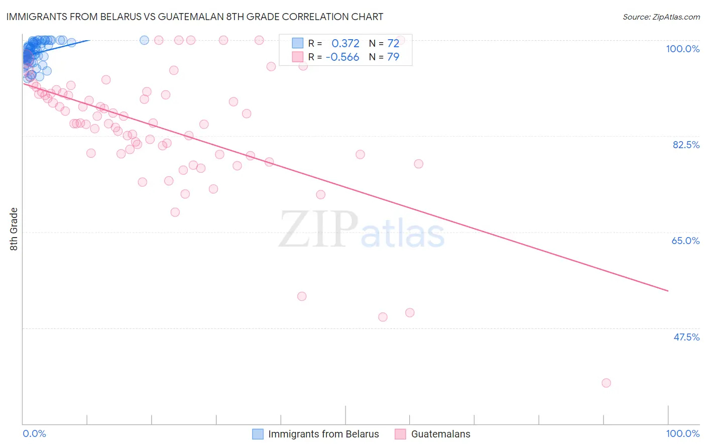 Immigrants from Belarus vs Guatemalan 8th Grade