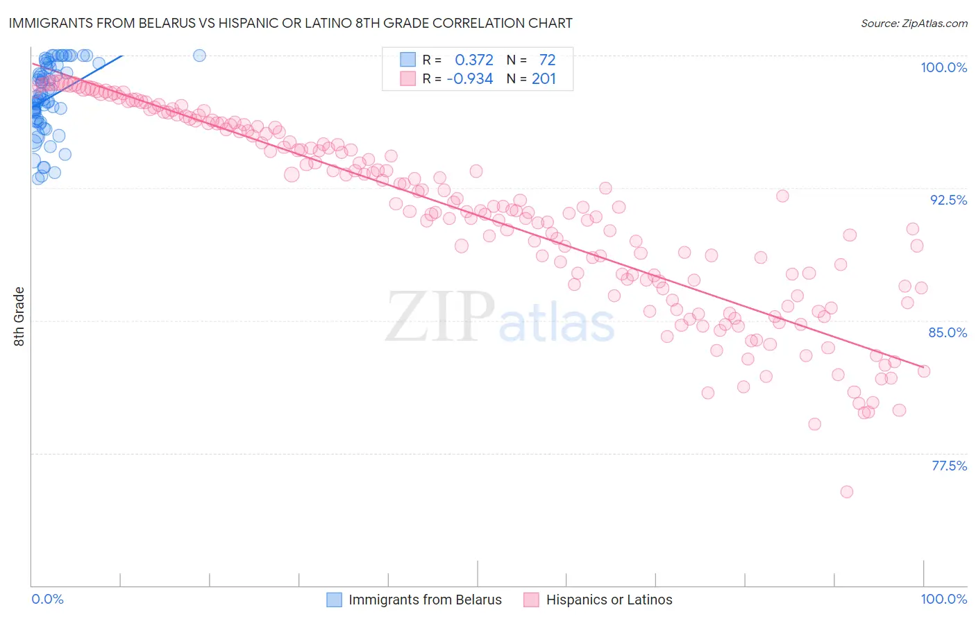 Immigrants from Belarus vs Hispanic or Latino 8th Grade