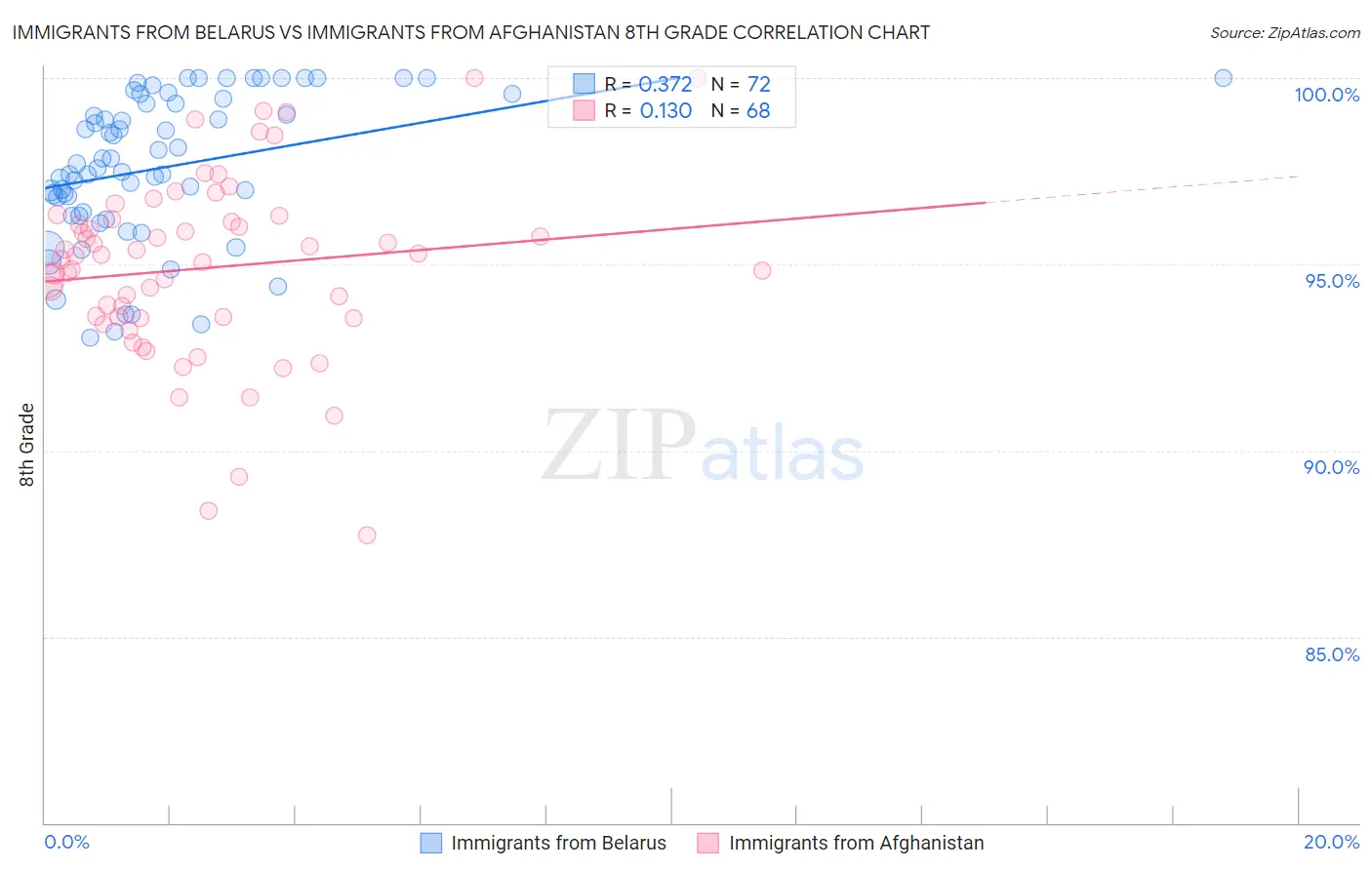 Immigrants from Belarus vs Immigrants from Afghanistan 8th Grade