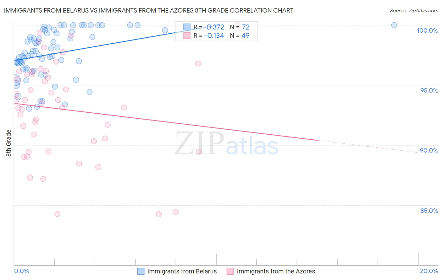 Immigrants from Belarus vs Immigrants from the Azores 8th Grade