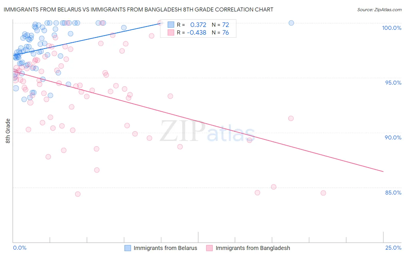 Immigrants from Belarus vs Immigrants from Bangladesh 8th Grade