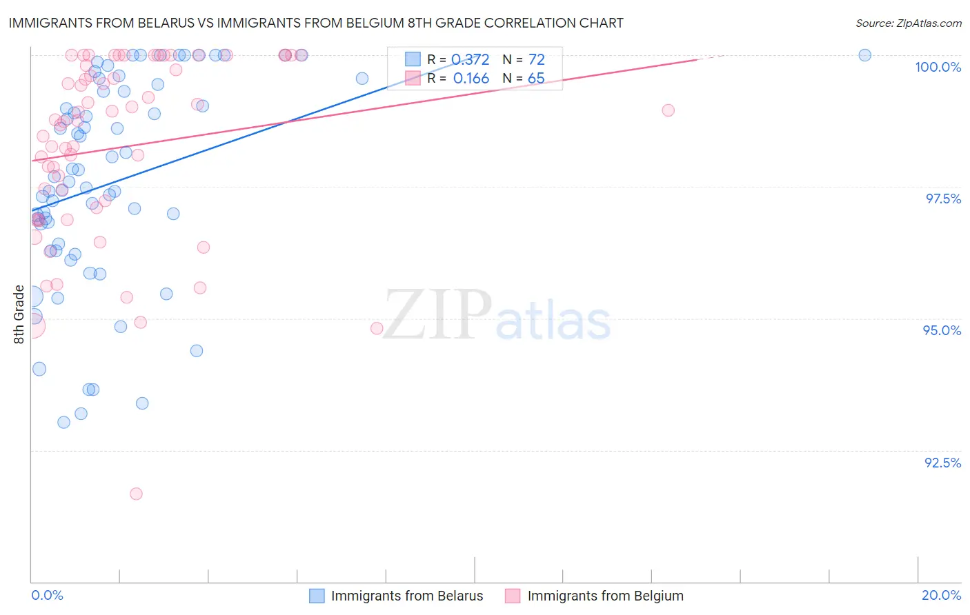 Immigrants from Belarus vs Immigrants from Belgium 8th Grade
