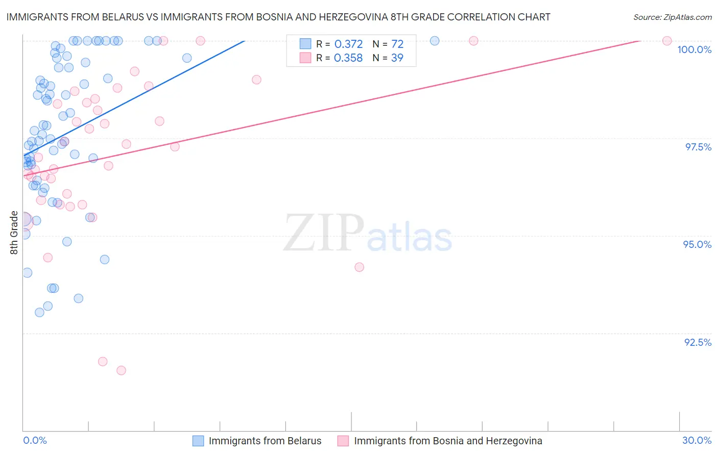 Immigrants from Belarus vs Immigrants from Bosnia and Herzegovina 8th Grade