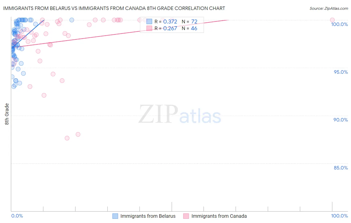 Immigrants from Belarus vs Immigrants from Canada 8th Grade