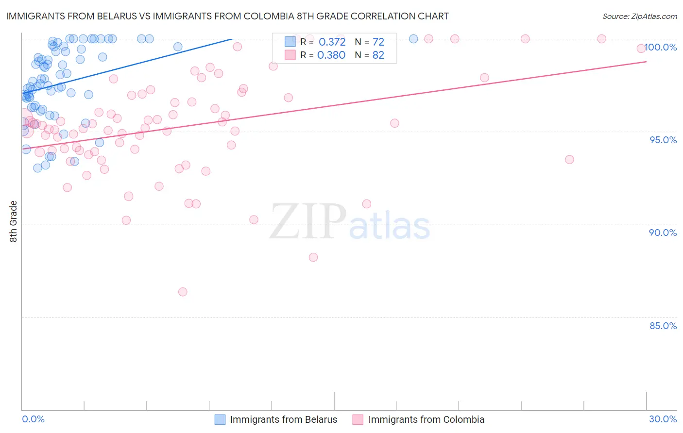Immigrants from Belarus vs Immigrants from Colombia 8th Grade