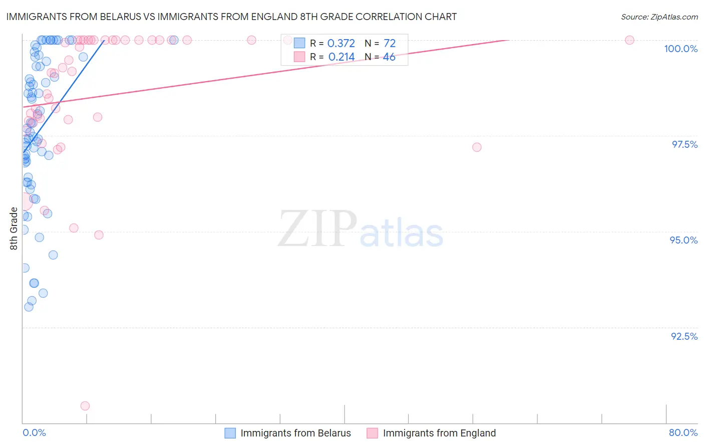Immigrants from Belarus vs Immigrants from England 8th Grade