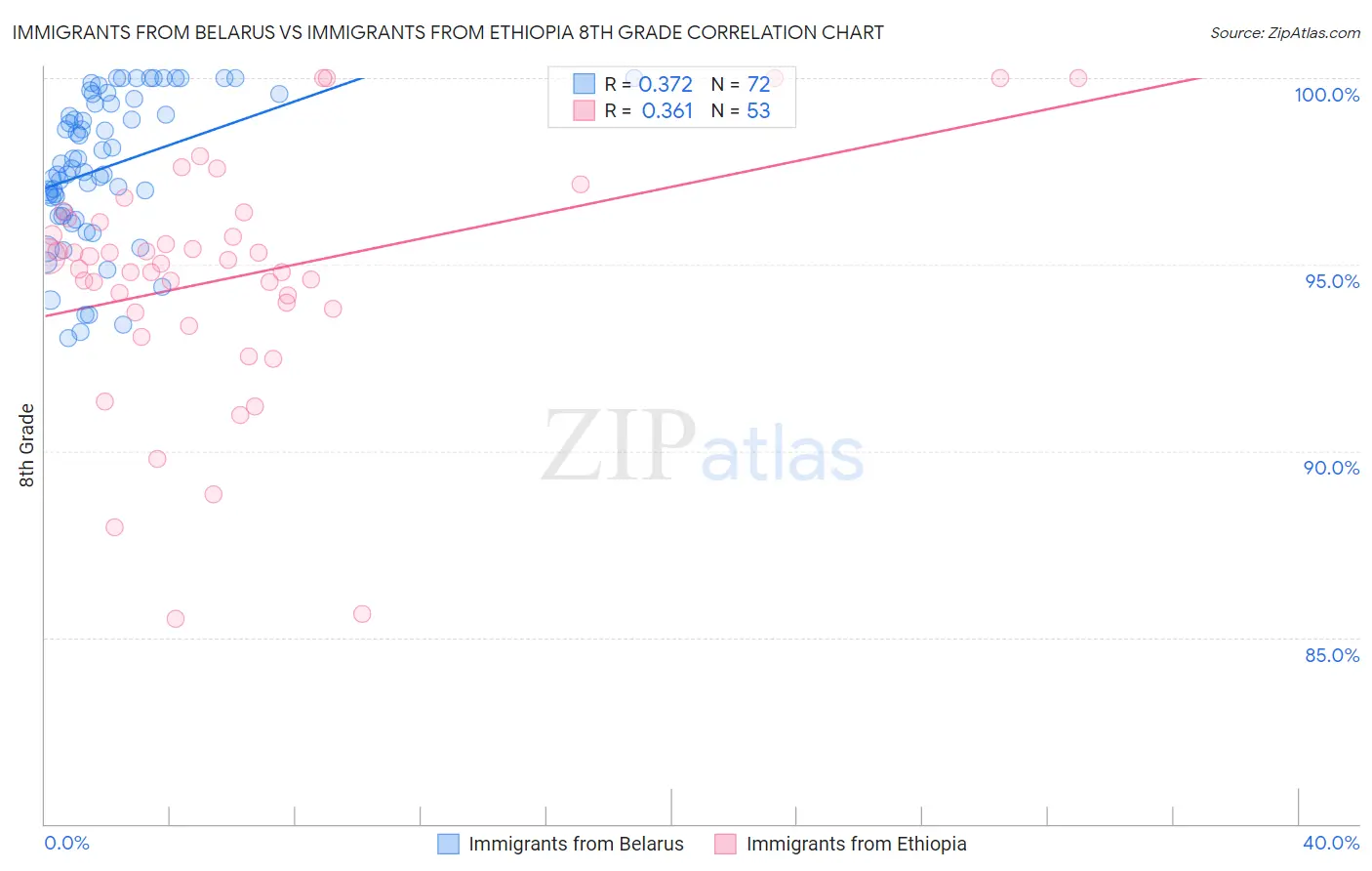 Immigrants from Belarus vs Immigrants from Ethiopia 8th Grade