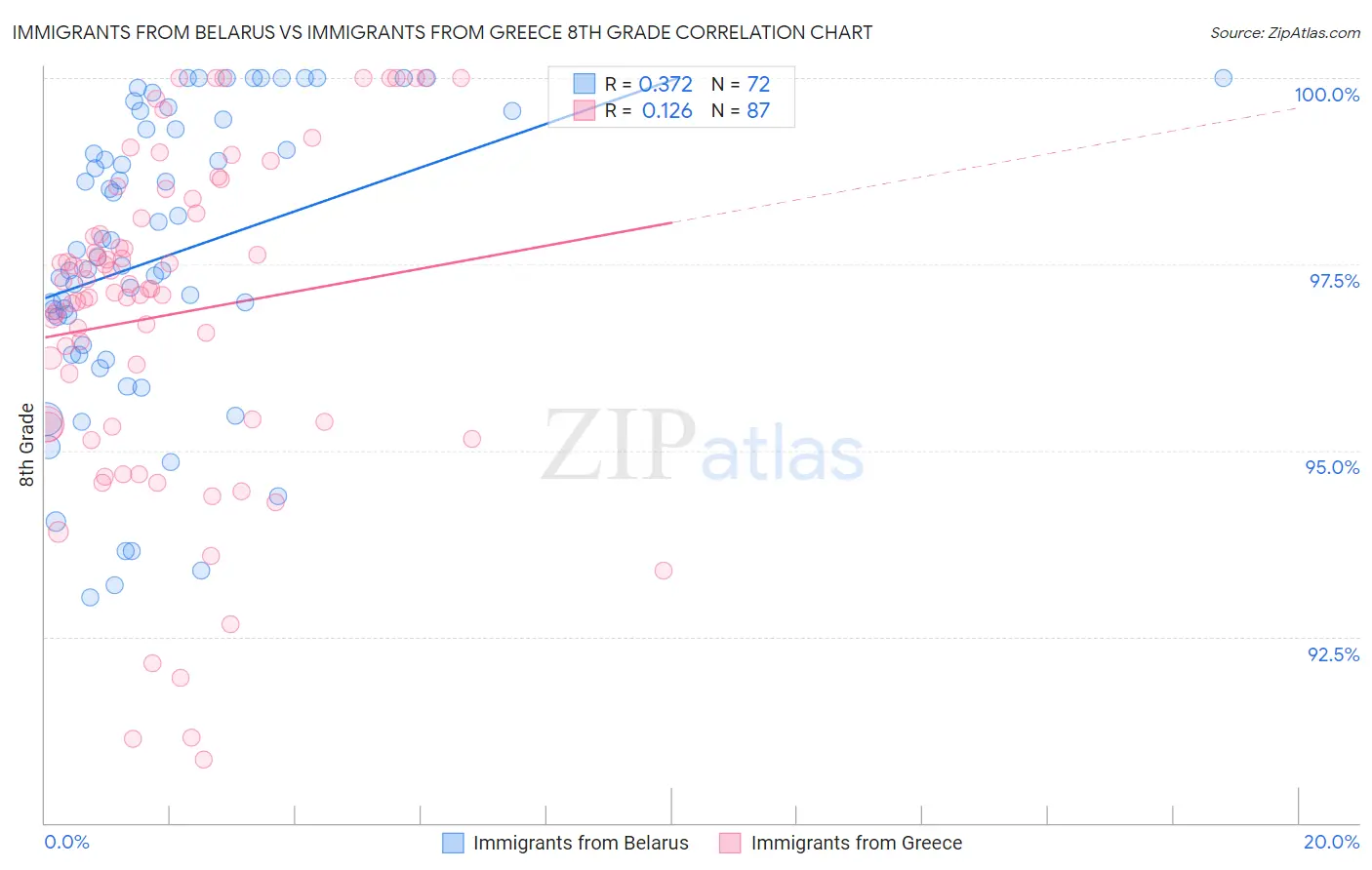 Immigrants from Belarus vs Immigrants from Greece 8th Grade