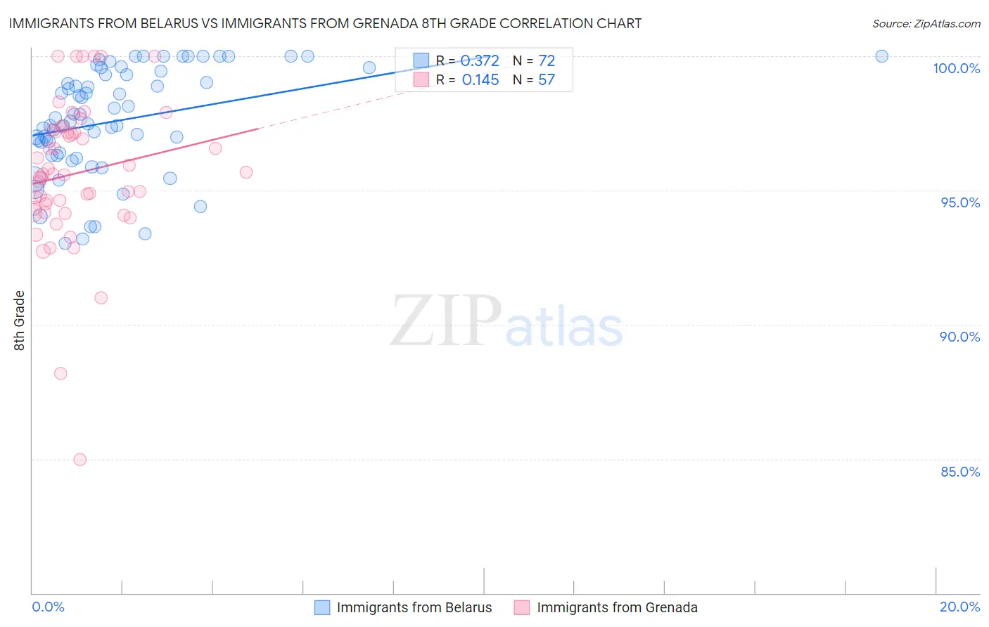 Immigrants from Belarus vs Immigrants from Grenada 8th Grade