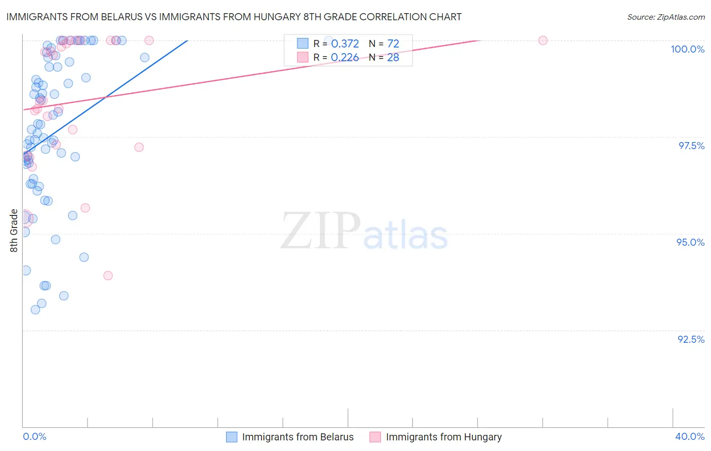 Immigrants from Belarus vs Immigrants from Hungary 8th Grade