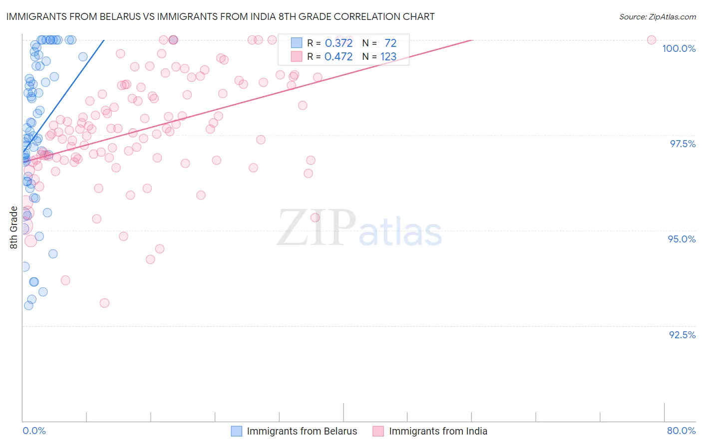 Immigrants from Belarus vs Immigrants from India 8th Grade