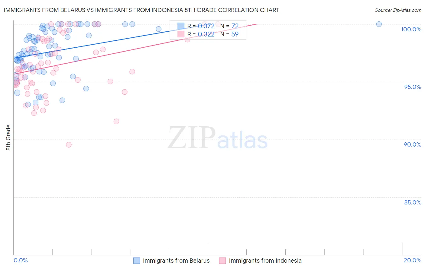 Immigrants from Belarus vs Immigrants from Indonesia 8th Grade