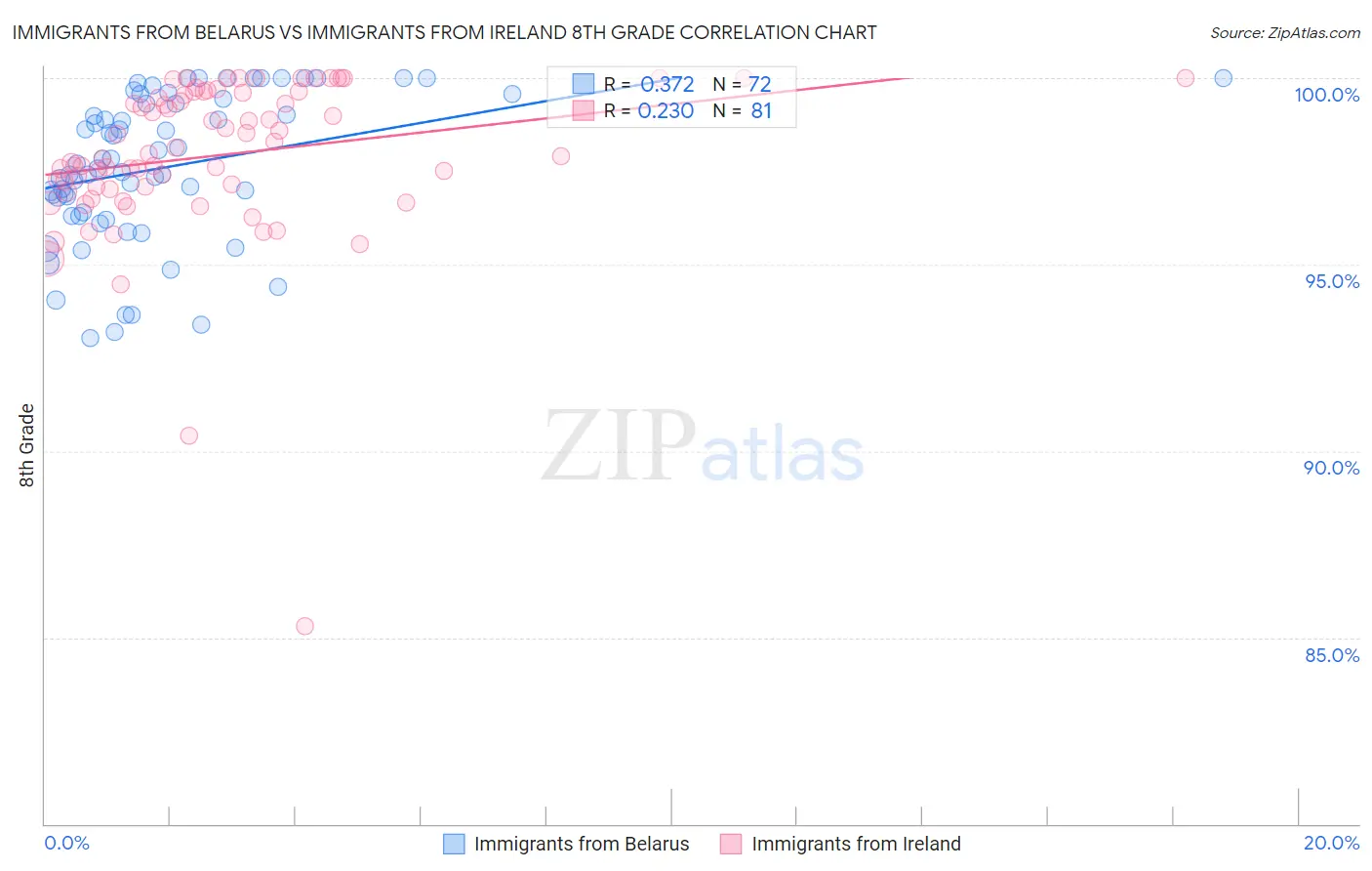 Immigrants from Belarus vs Immigrants from Ireland 8th Grade