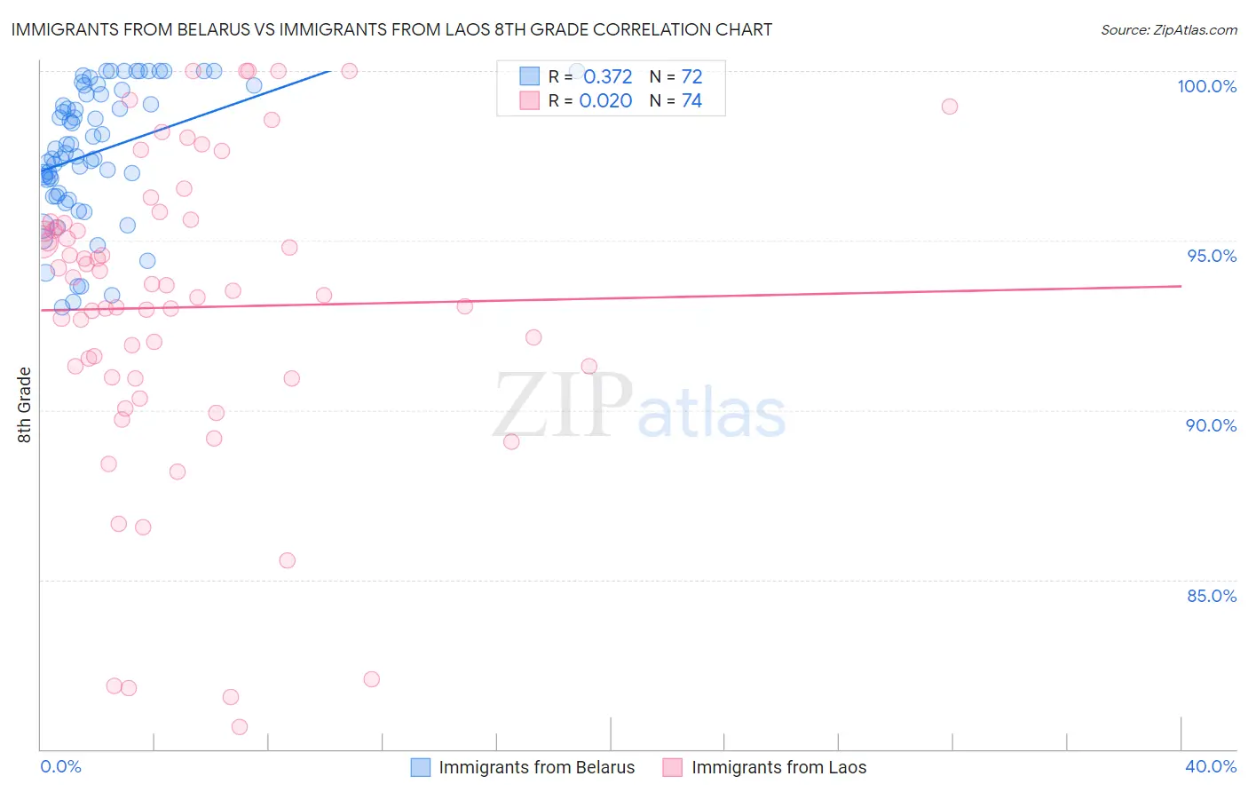 Immigrants from Belarus vs Immigrants from Laos 8th Grade