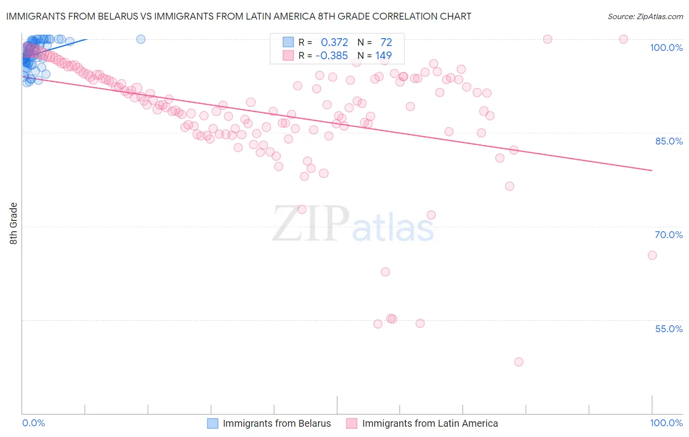 Immigrants from Belarus vs Immigrants from Latin America 8th Grade