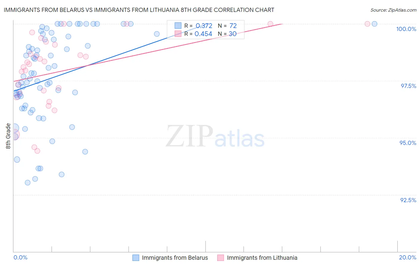 Immigrants from Belarus vs Immigrants from Lithuania 8th Grade