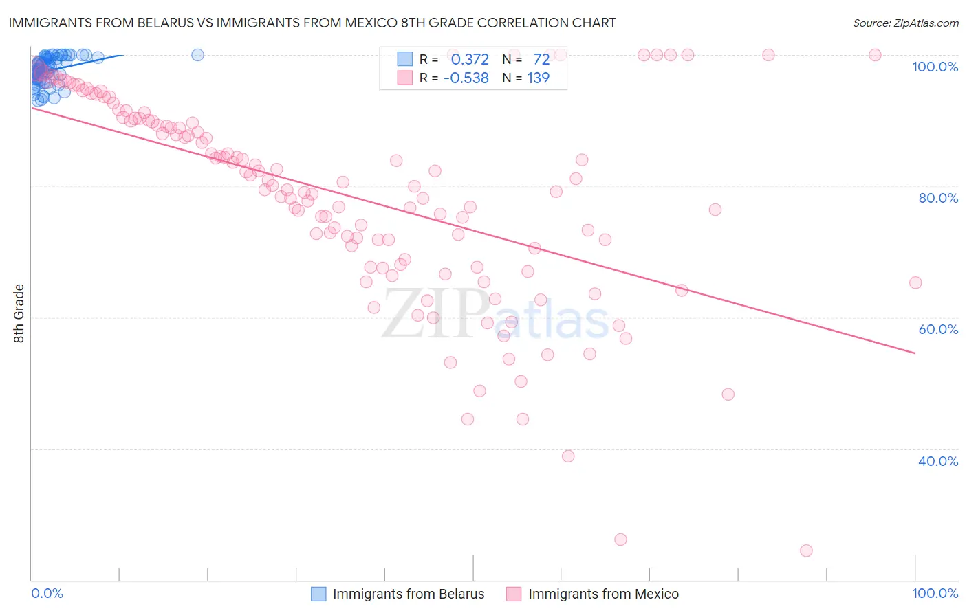 Immigrants from Belarus vs Immigrants from Mexico 8th Grade