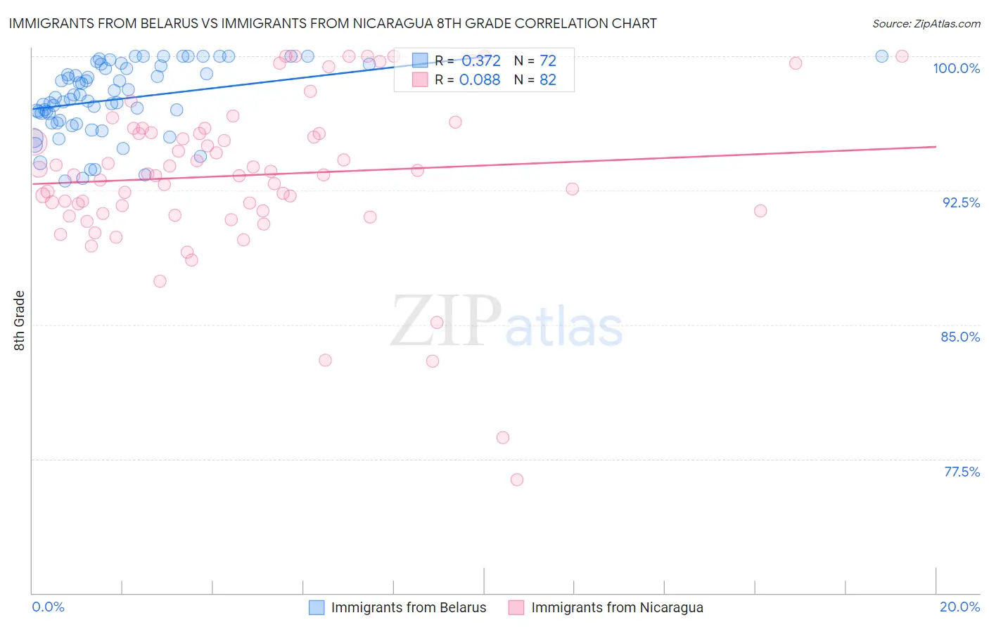 Immigrants from Belarus vs Immigrants from Nicaragua 8th Grade