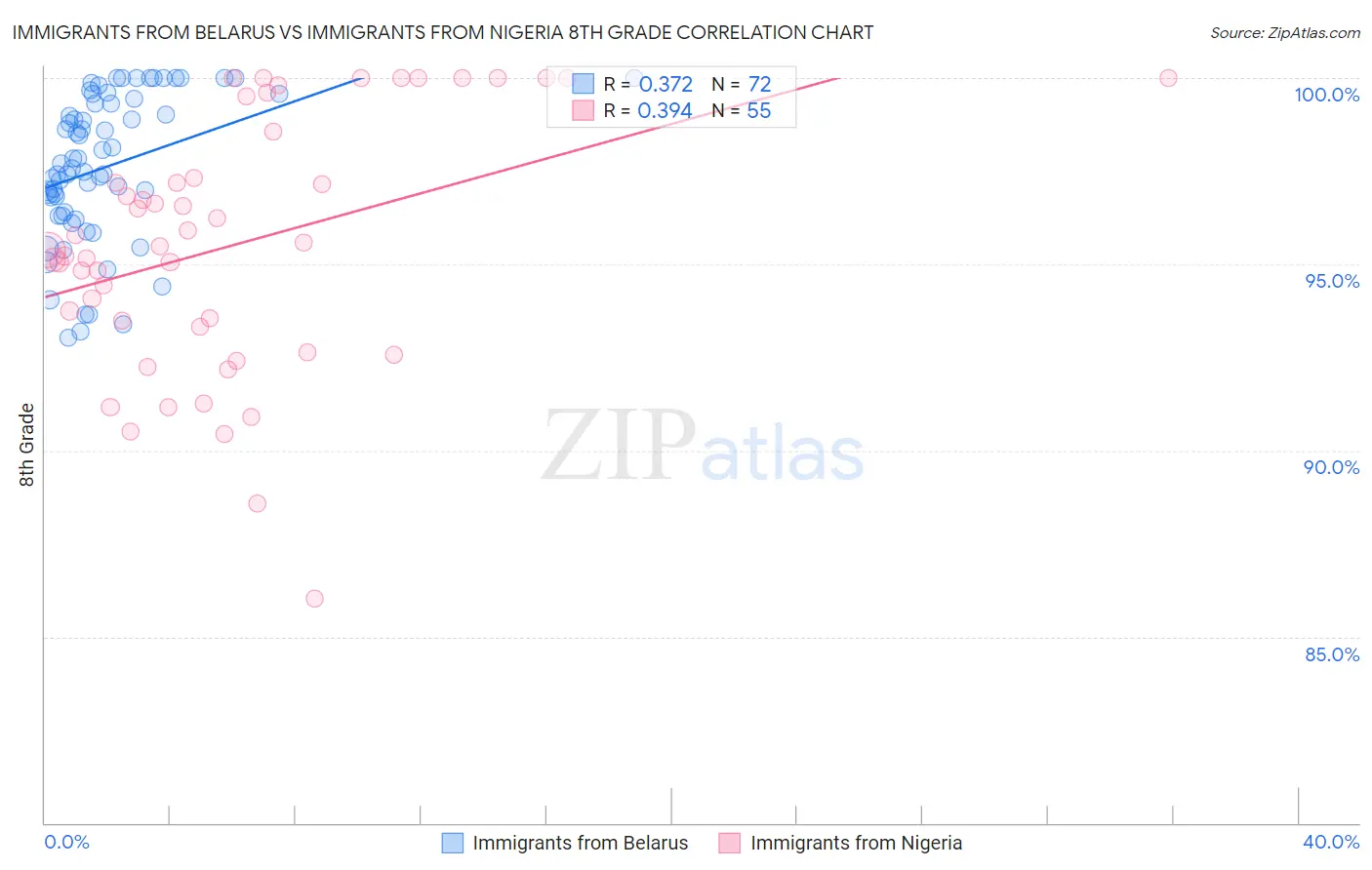 Immigrants from Belarus vs Immigrants from Nigeria 8th Grade