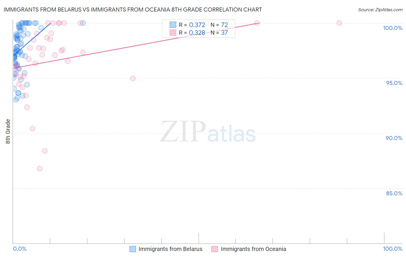 Immigrants from Belarus vs Immigrants from Oceania 8th Grade