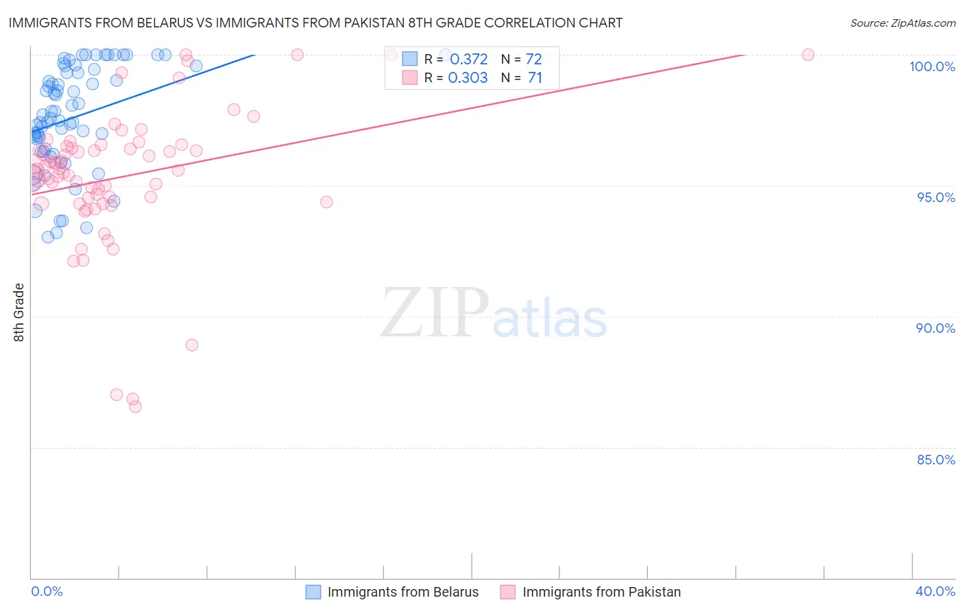 Immigrants from Belarus vs Immigrants from Pakistan 8th Grade
