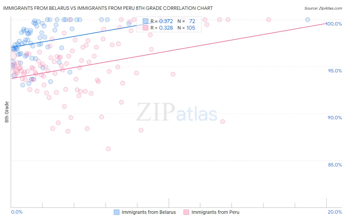 Immigrants from Belarus vs Immigrants from Peru 8th Grade