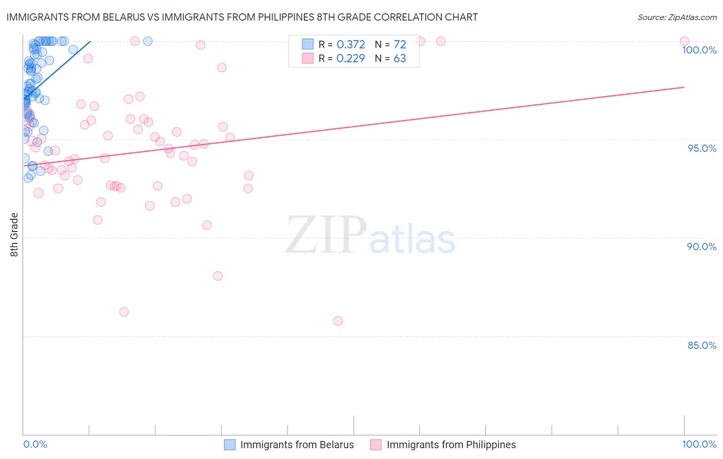 Immigrants from Belarus vs Immigrants from Philippines 8th Grade