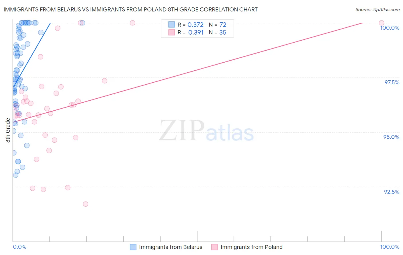 Immigrants from Belarus vs Immigrants from Poland 8th Grade