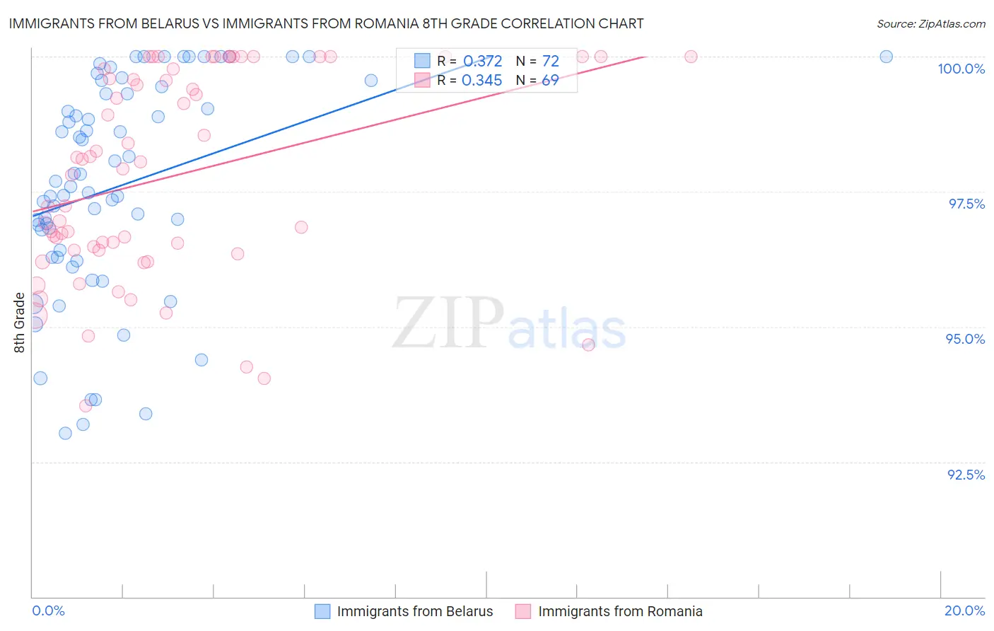 Immigrants from Belarus vs Immigrants from Romania 8th Grade