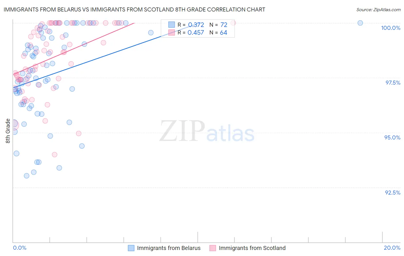 Immigrants from Belarus vs Immigrants from Scotland 8th Grade