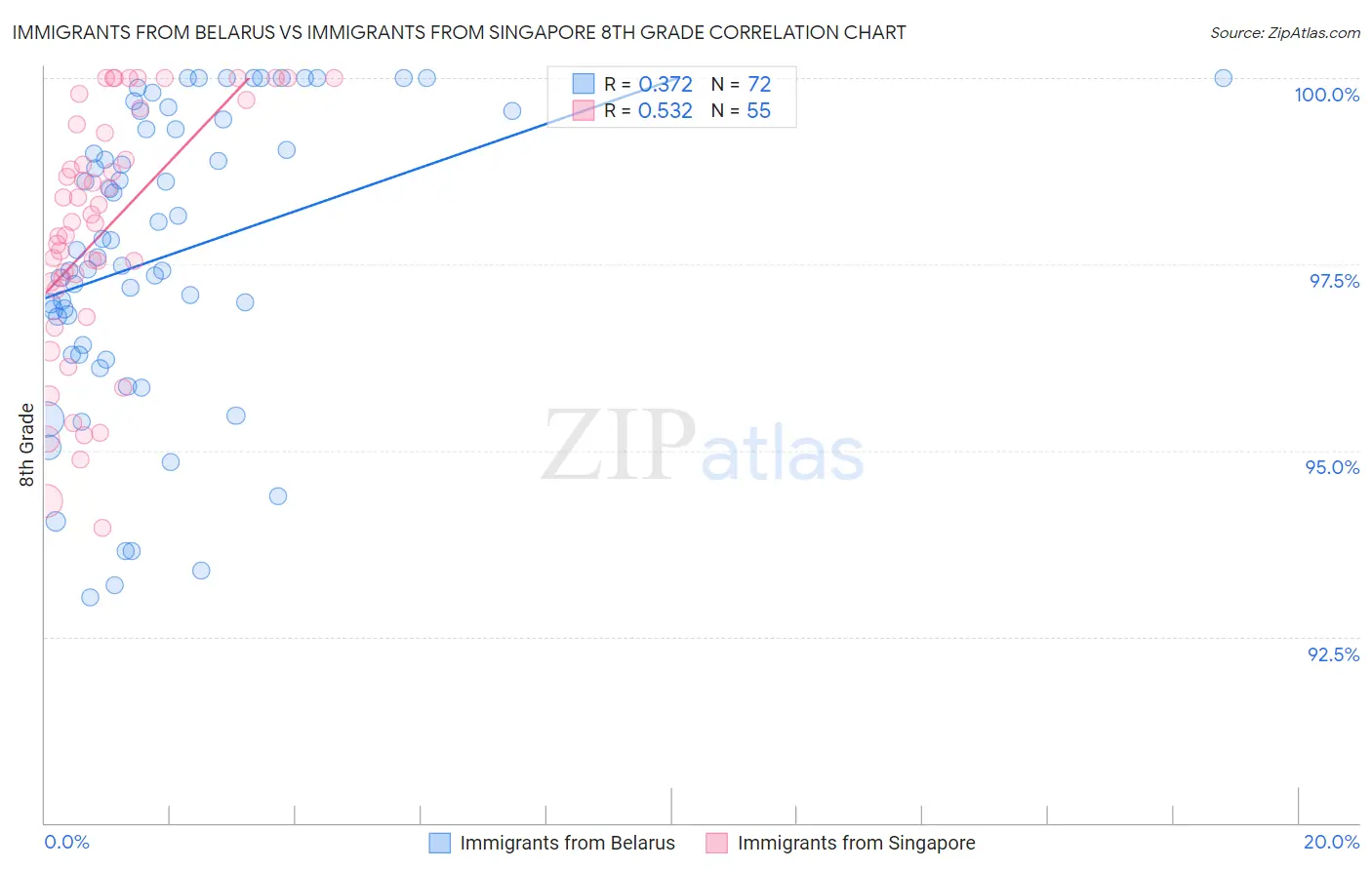 Immigrants from Belarus vs Immigrants from Singapore 8th Grade