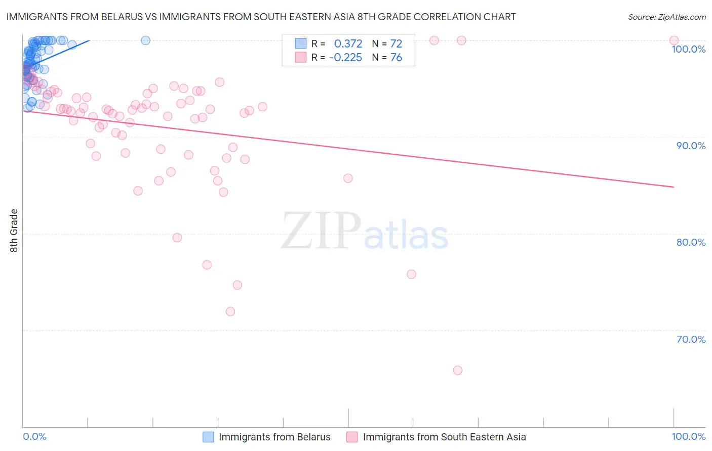 Immigrants from Belarus vs Immigrants from South Eastern Asia 8th Grade