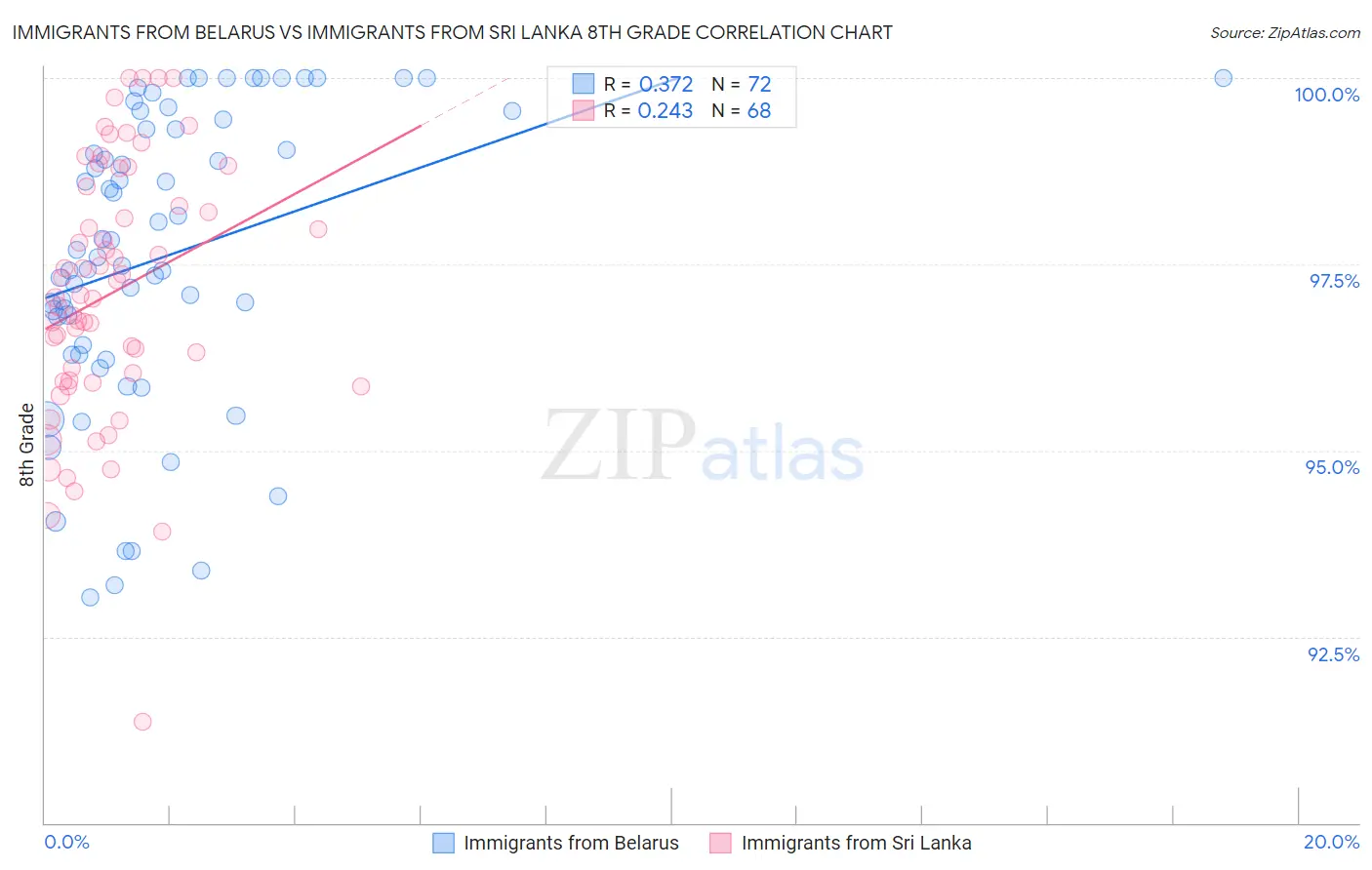 Immigrants from Belarus vs Immigrants from Sri Lanka 8th Grade